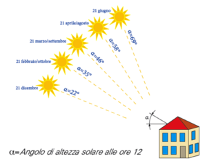 inclinazione sole